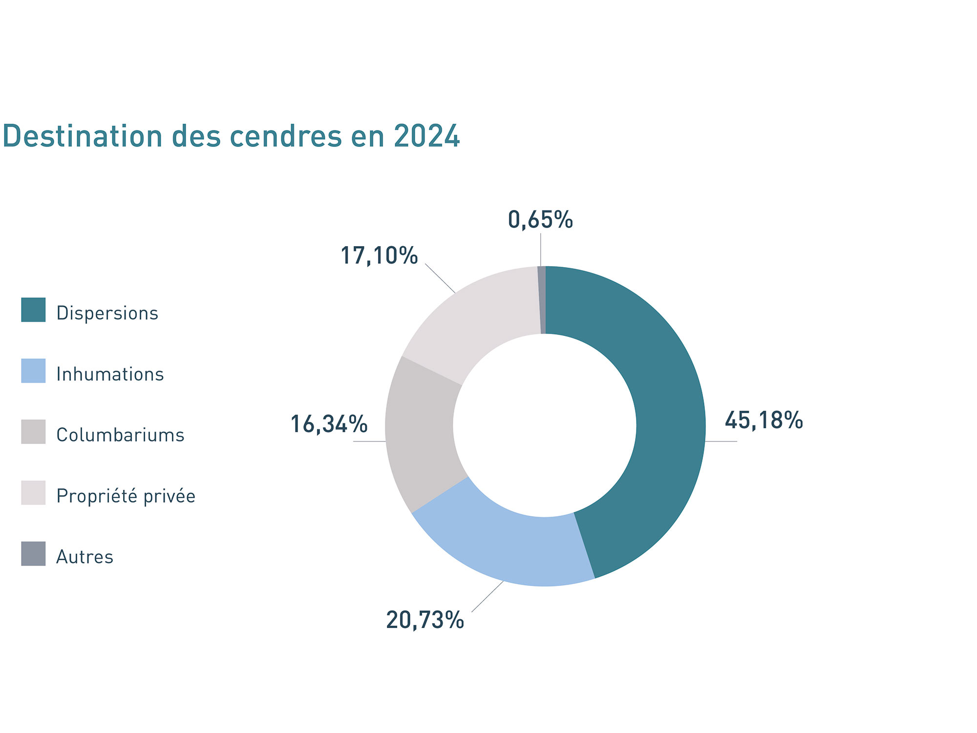 Destination des cendres en 2023