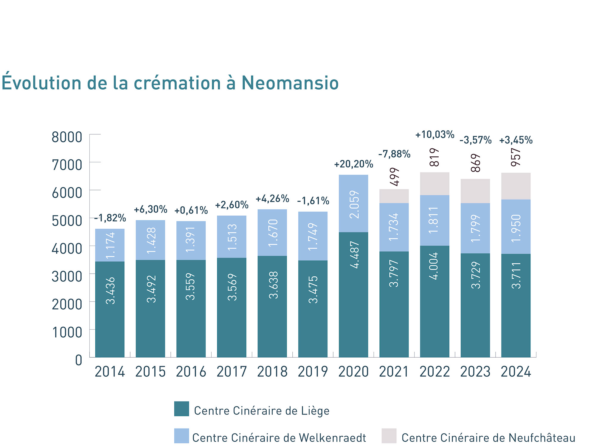 Évolution de la crémation à Neomansio